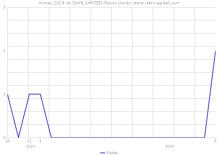 Visitas 2024 de DAHL LIMITED (Reino Unido) 