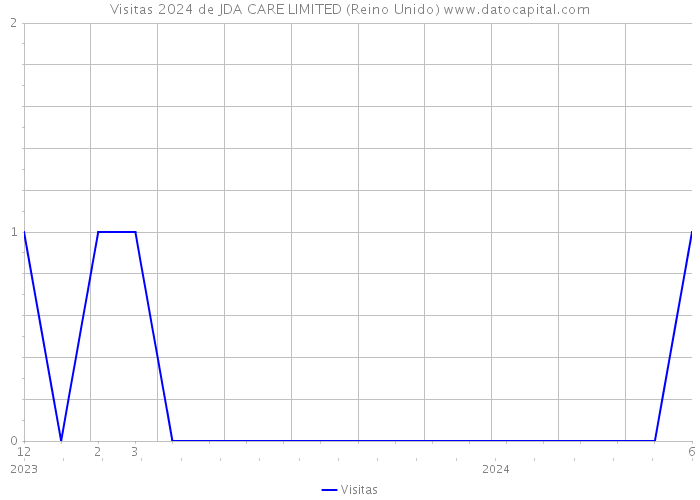 Visitas 2024 de JDA CARE LIMITED (Reino Unido) 