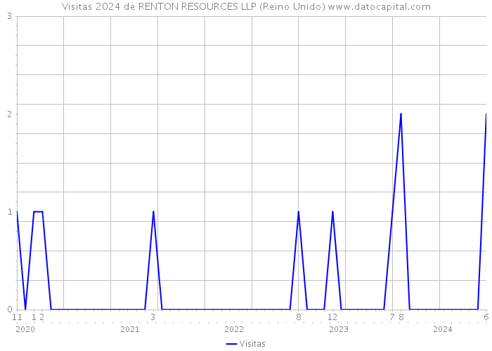 Visitas 2024 de RENTON RESOURCES LLP (Reino Unido) 