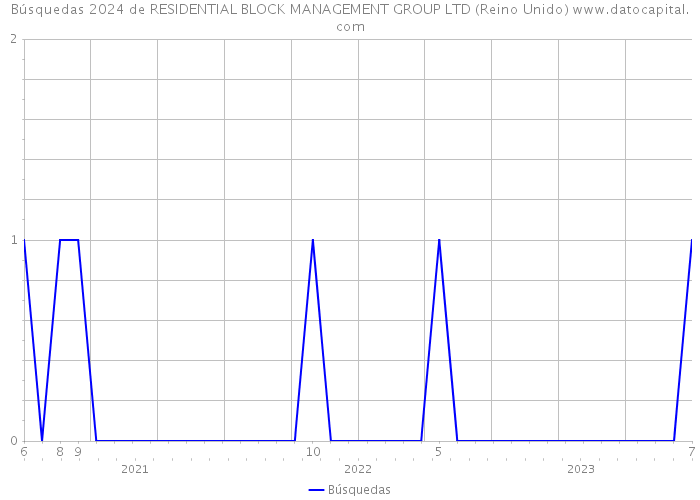 Búsquedas 2024 de RESIDENTIAL BLOCK MANAGEMENT GROUP LTD (Reino Unido) 