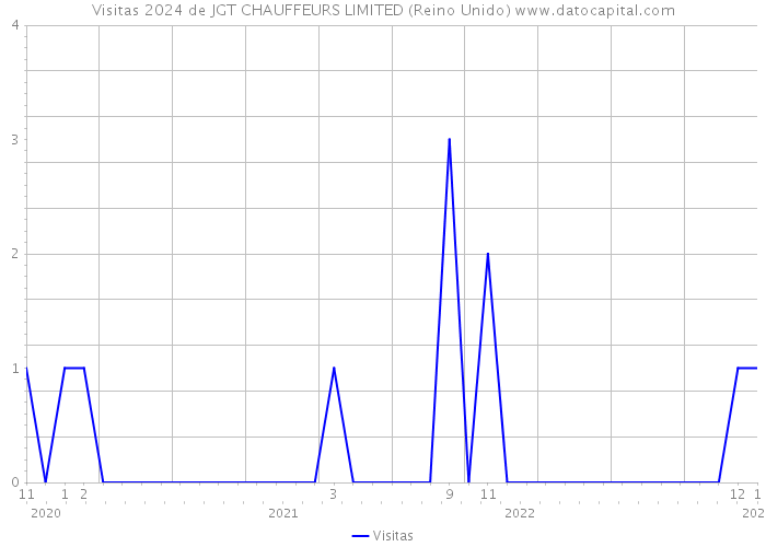 Visitas 2024 de JGT CHAUFFEURS LIMITED (Reino Unido) 