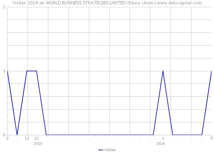 Visitas 2024 de WORLD BUSINESS STRATEGIES LIMITED (Reino Unido) 