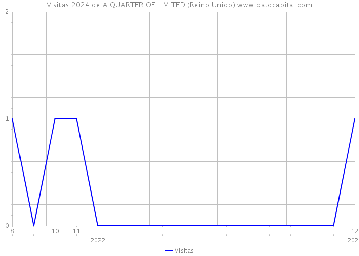 Visitas 2024 de A QUARTER OF LIMITED (Reino Unido) 