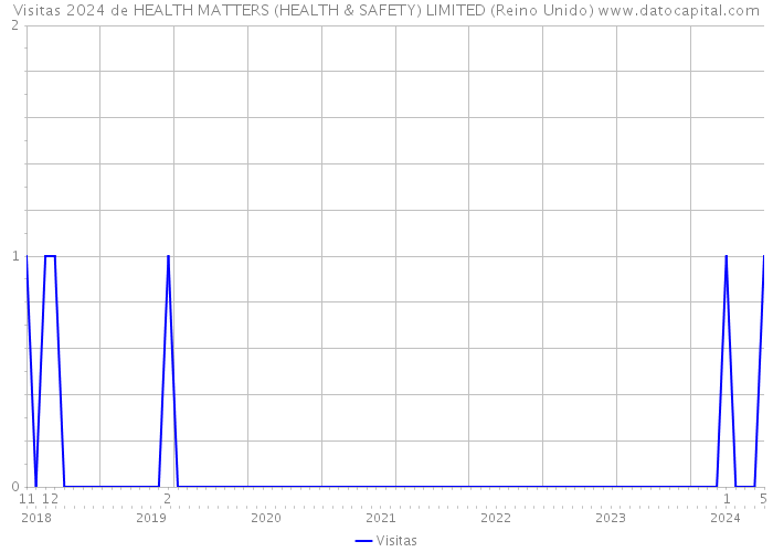 Visitas 2024 de HEALTH MATTERS (HEALTH & SAFETY) LIMITED (Reino Unido) 