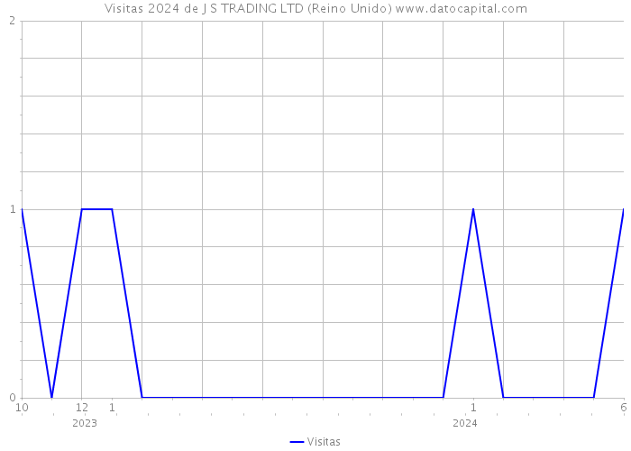 Visitas 2024 de J S TRADING LTD (Reino Unido) 