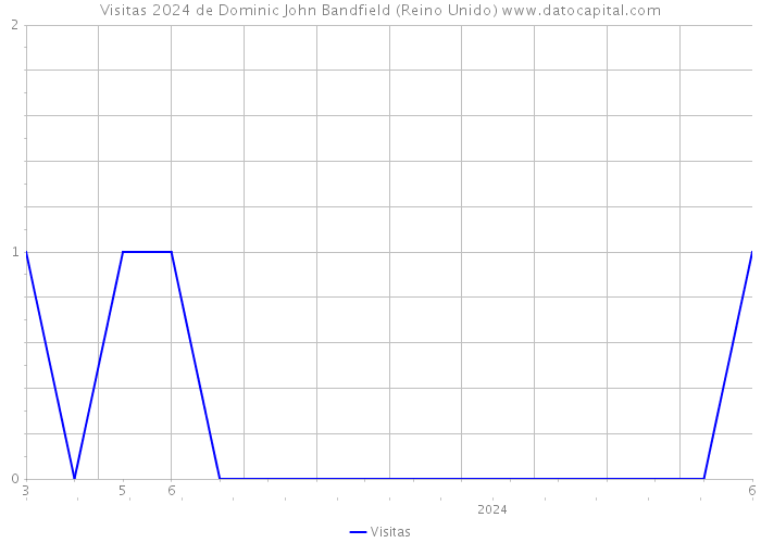 Visitas 2024 de Dominic John Bandfield (Reino Unido) 