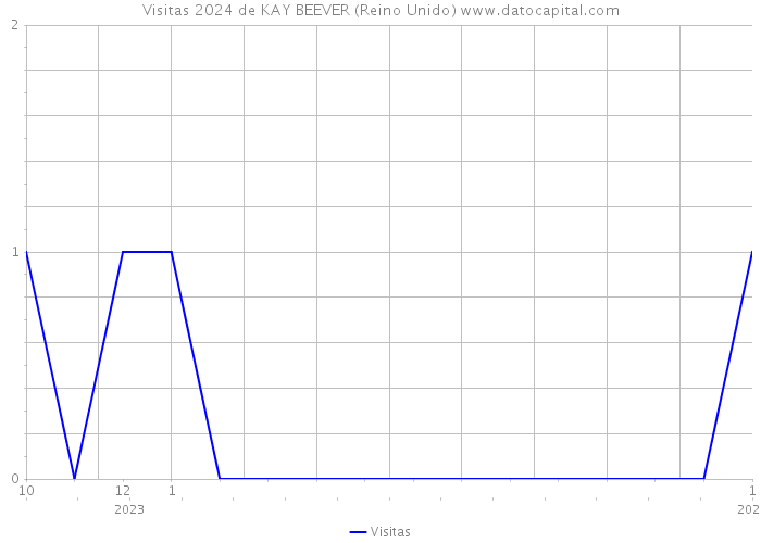 Visitas 2024 de KAY BEEVER (Reino Unido) 