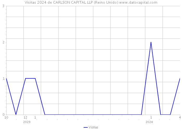 Visitas 2024 de CARLSON CAPITAL LLP (Reino Unido) 