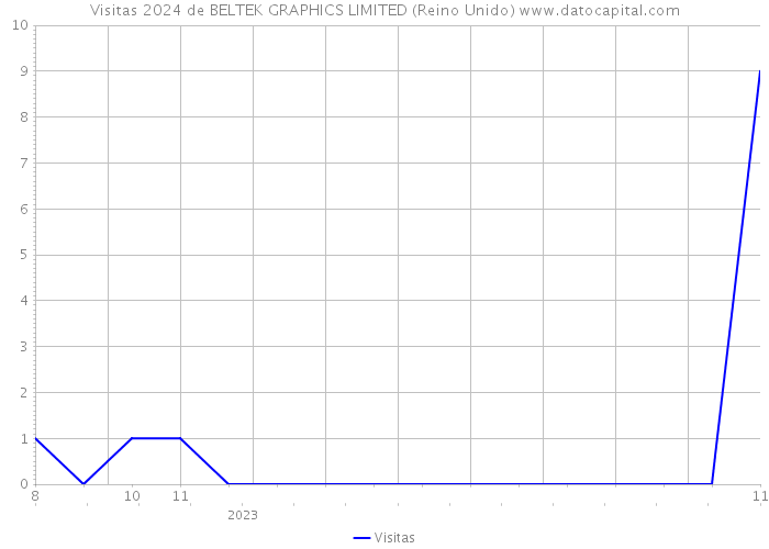 Visitas 2024 de BELTEK GRAPHICS LIMITED (Reino Unido) 