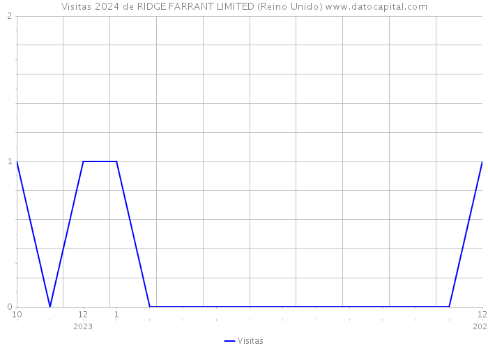 Visitas 2024 de RIDGE FARRANT LIMITED (Reino Unido) 