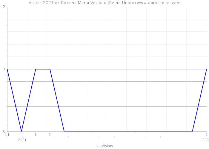 Visitas 2024 de Roxana Maria Vasiloiu (Reino Unido) 