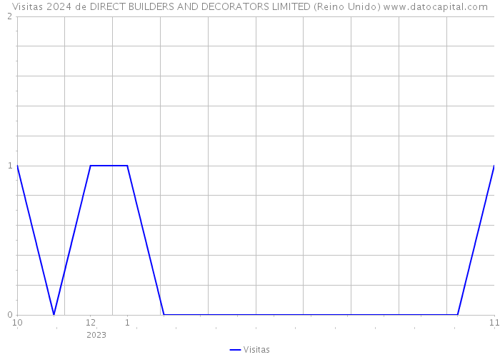 Visitas 2024 de DIRECT BUILDERS AND DECORATORS LIMITED (Reino Unido) 