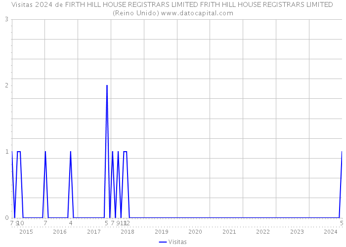 Visitas 2024 de FIRTH HILL HOUSE REGISTRARS LIMITED FRITH HILL HOUSE REGISTRARS LIMITED (Reino Unido) 