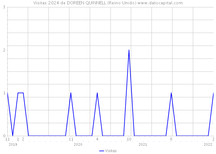 Visitas 2024 de DOREEN QUINNELL (Reino Unido) 