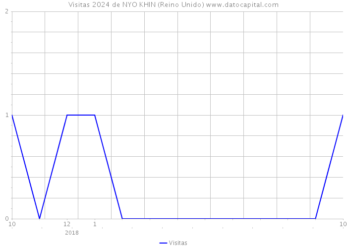 Visitas 2024 de NYO KHIN (Reino Unido) 