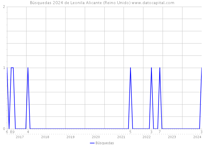 Búsquedas 2024 de Leonila Alicante (Reino Unido) 
