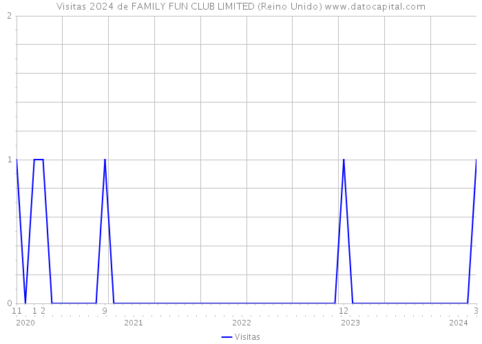 Visitas 2024 de FAMILY FUN CLUB LIMITED (Reino Unido) 