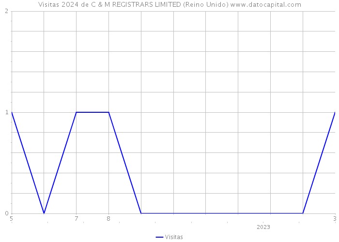 Visitas 2024 de C & M REGISTRARS LIMITED (Reino Unido) 