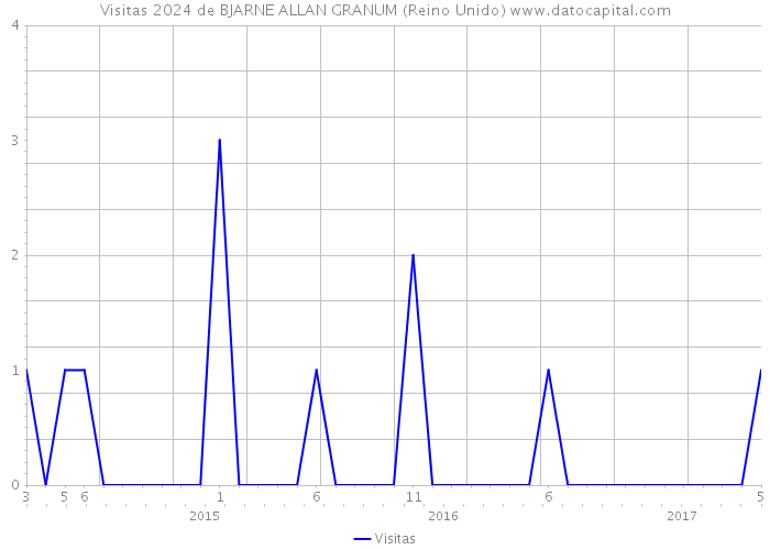 Visitas 2024 de BJARNE ALLAN GRANUM (Reino Unido) 