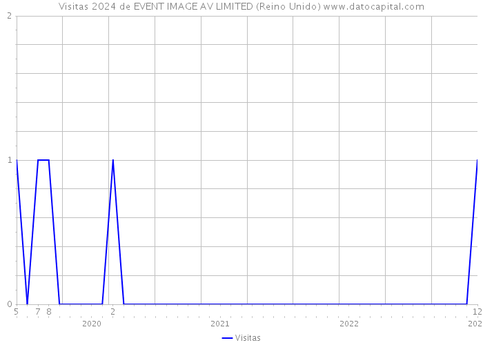 Visitas 2024 de EVENT IMAGE AV LIMITED (Reino Unido) 