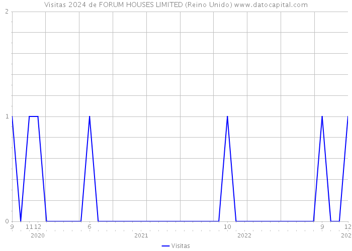 Visitas 2024 de FORUM HOUSES LIMITED (Reino Unido) 