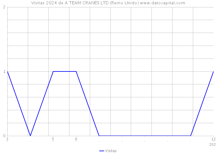 Visitas 2024 de A TEAM CRANES LTD (Reino Unido) 