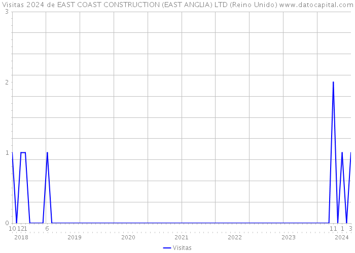 Visitas 2024 de EAST COAST CONSTRUCTION (EAST ANGLIA) LTD (Reino Unido) 