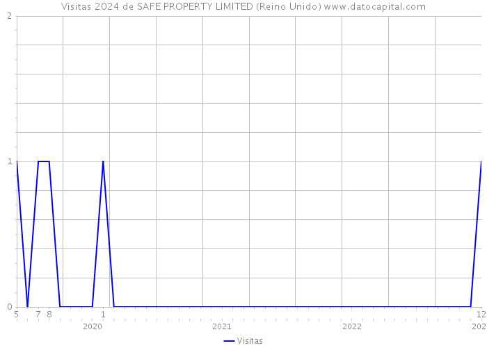 Visitas 2024 de SAFE PROPERTY LIMITED (Reino Unido) 