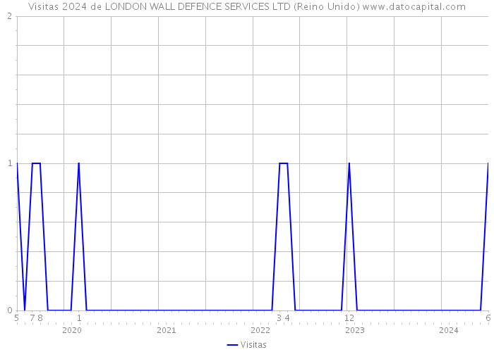 Visitas 2024 de LONDON WALL DEFENCE SERVICES LTD (Reino Unido) 