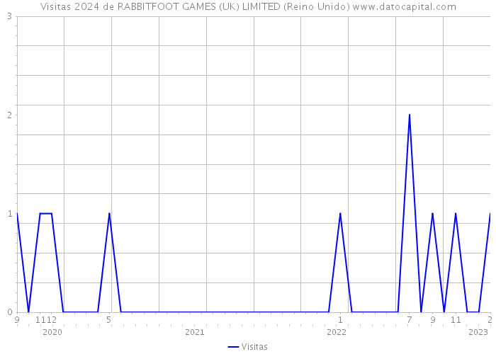 Visitas 2024 de RABBITFOOT GAMES (UK) LIMITED (Reino Unido) 
