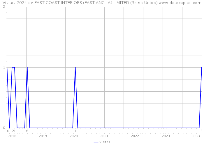 Visitas 2024 de EAST COAST INTERIORS (EAST ANGLIA) LIMITED (Reino Unido) 