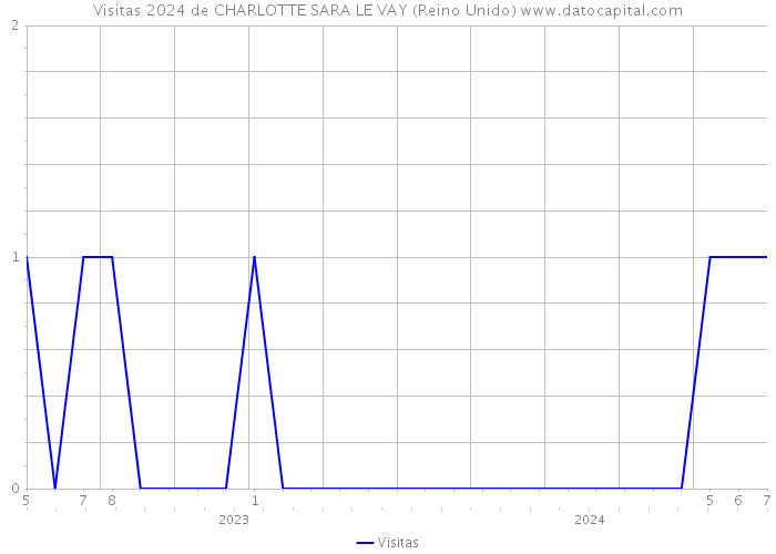 Visitas 2024 de CHARLOTTE SARA LE VAY (Reino Unido) 