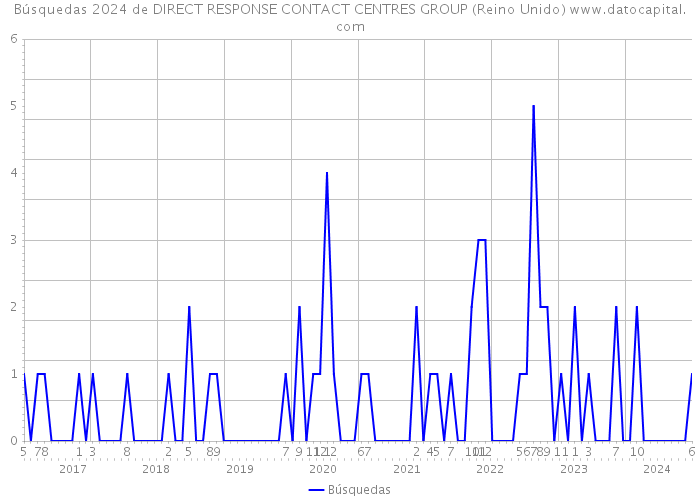 Búsquedas 2024 de DIRECT RESPONSE CONTACT CENTRES GROUP (Reino Unido) 