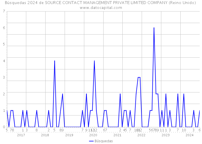 Búsquedas 2024 de SOURCE CONTACT MANAGEMENT PRIVATE LIMITED COMPANY (Reino Unido) 