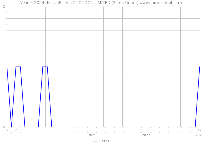 Visitas 2024 de LUXE LIVING LONDON LIMITED (Reino Unido) 