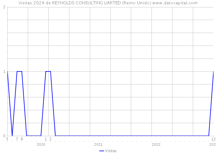 Visitas 2024 de REYNOLDS CONSULTING LIMITED (Reino Unido) 