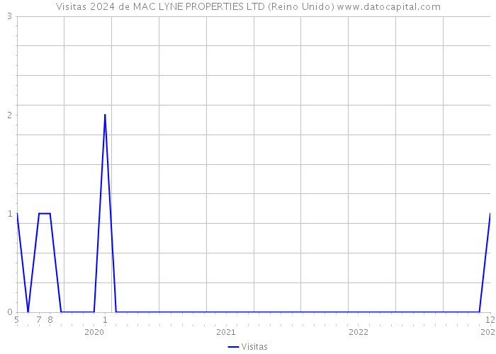 Visitas 2024 de MAC LYNE PROPERTIES LTD (Reino Unido) 