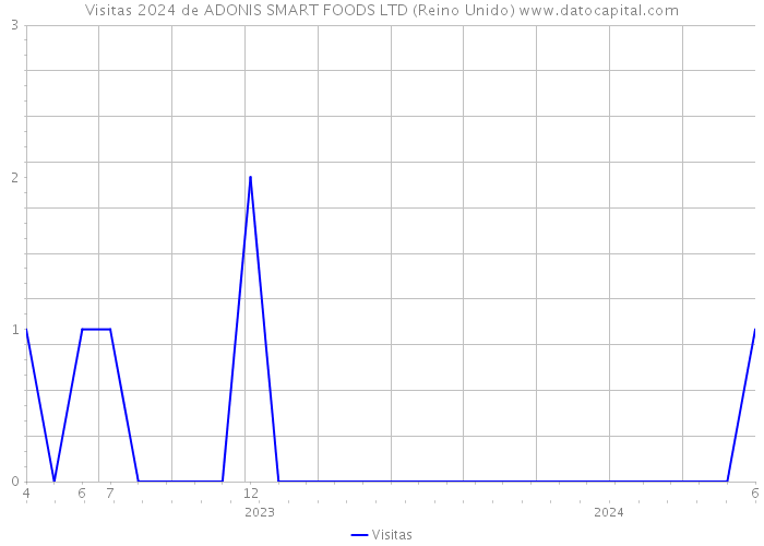 Visitas 2024 de ADONIS SMART FOODS LTD (Reino Unido) 