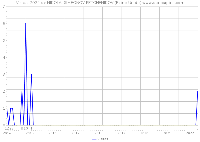 Visitas 2024 de NIKOLAI SIMEONOV PETCHENIKOV (Reino Unido) 