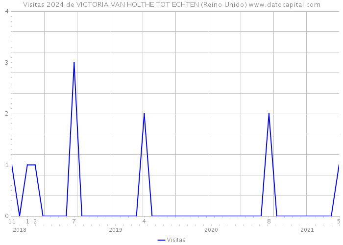 Visitas 2024 de VICTORIA VAN HOLTHE TOT ECHTEN (Reino Unido) 