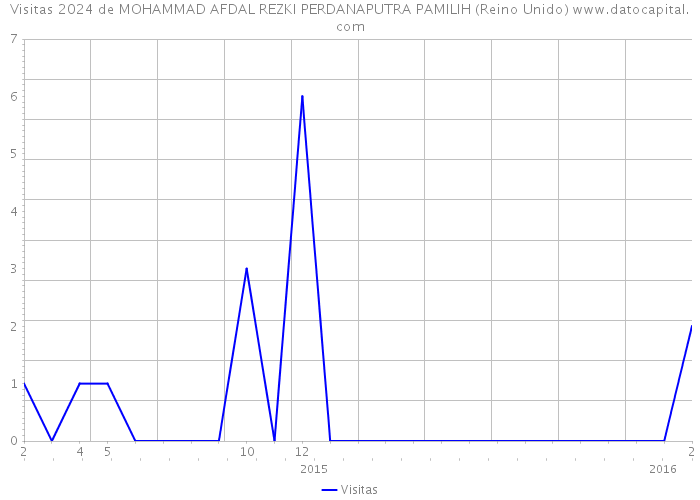 Visitas 2024 de MOHAMMAD AFDAL REZKI PERDANAPUTRA PAMILIH (Reino Unido) 