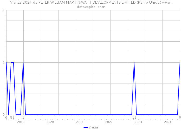 Visitas 2024 de PETER WILLIAM MARTIN WATT DEVELOPMENTS LIMITED (Reino Unido) 