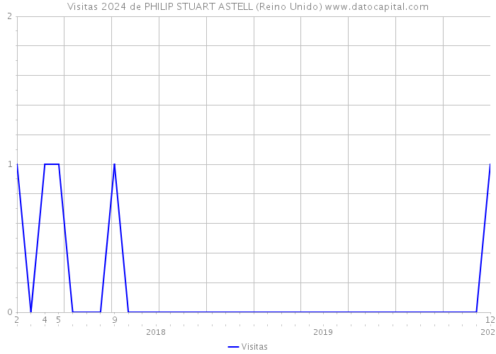 Visitas 2024 de PHILIP STUART ASTELL (Reino Unido) 