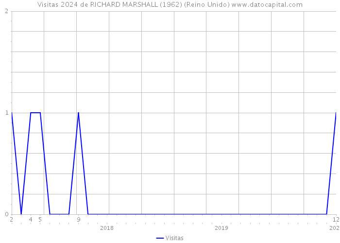 Visitas 2024 de RICHARD MARSHALL (1962) (Reino Unido) 