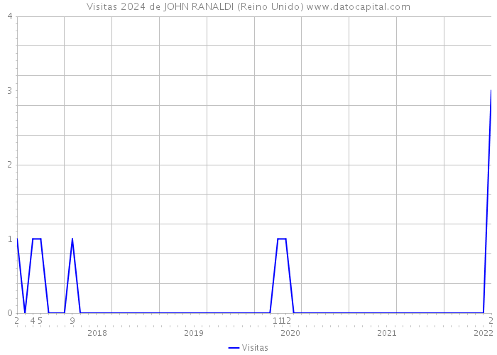 Visitas 2024 de JOHN RANALDI (Reino Unido) 