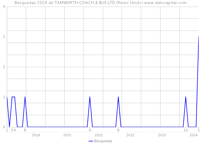 Búsquedas 2024 de TAMWORTH COACH & BUS LTD (Reino Unido) 