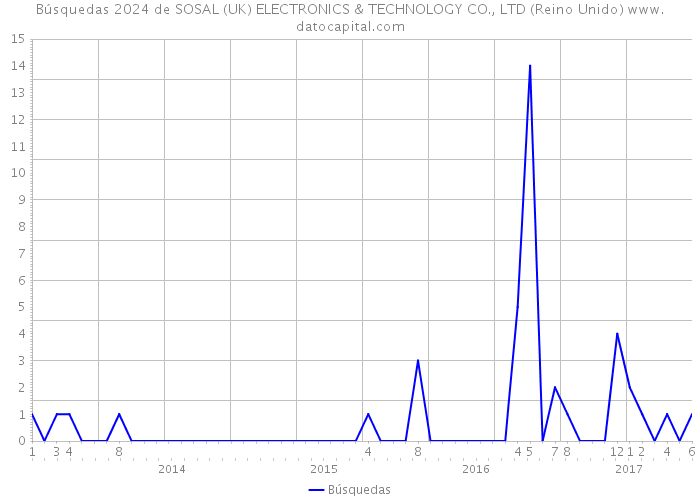 Búsquedas 2024 de SOSAL (UK) ELECTRONICS & TECHNOLOGY CO., LTD (Reino Unido) 