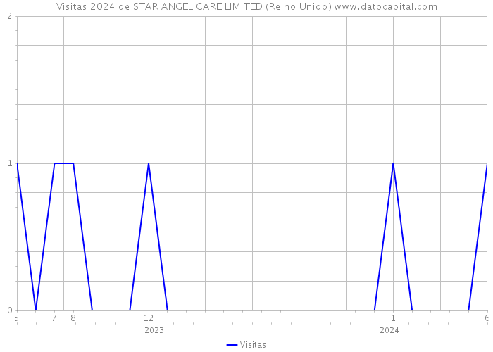 Visitas 2024 de STAR ANGEL CARE LIMITED (Reino Unido) 