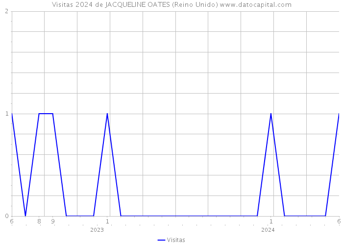 Visitas 2024 de JACQUELINE OATES (Reino Unido) 