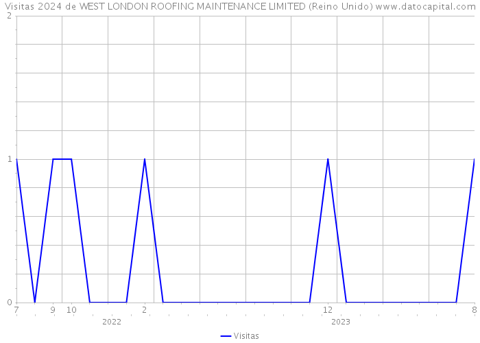 Visitas 2024 de WEST LONDON ROOFING MAINTENANCE LIMITED (Reino Unido) 